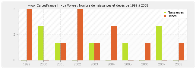 La Voivre : Nombre de naissances et décès de 1999 à 2008